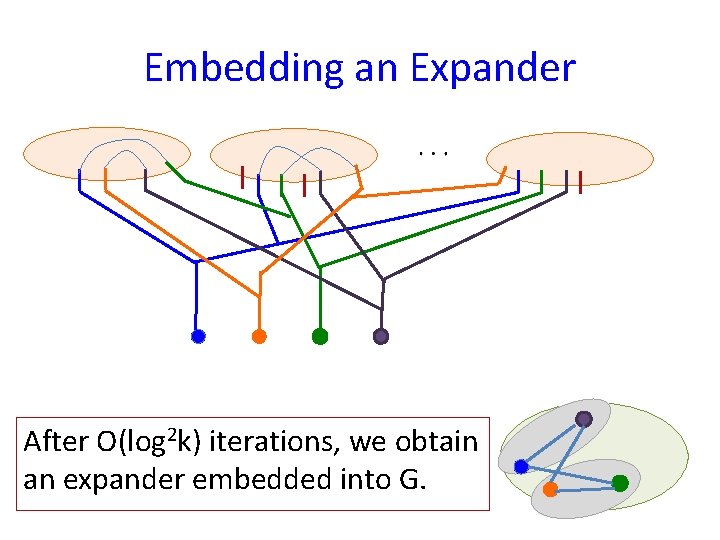 Embedding an Expander After O(log 2 k) iterations, we obtain an expander embedded into