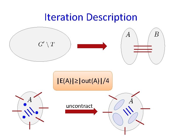 Iteration Description |E(A)|≥|out(A)|/4 uncontract 