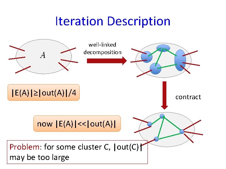 Iteration Description well-linked decomposition |E(A)|≥|out(A)|/4 now |E(A)|<<|out(A)| Problem: for some cluster C, |out(C)| may