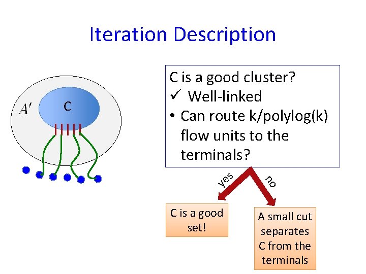 Iteration Description C C is a good cluster? ü Well-linked • Can route k/polylog(k)