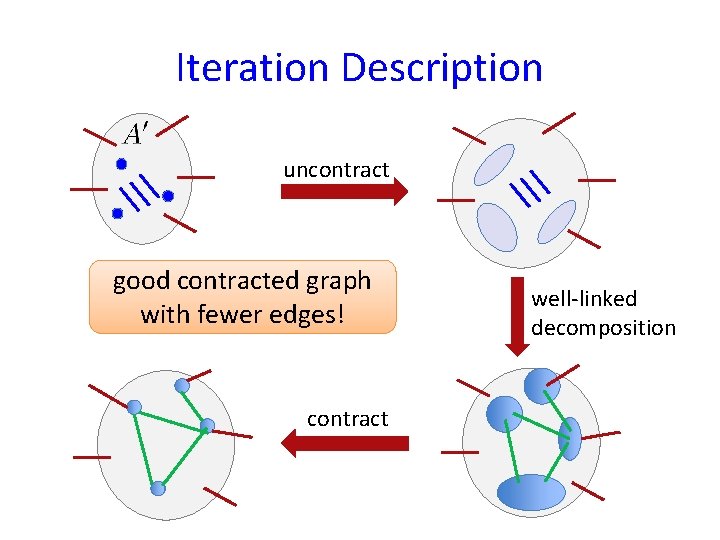 Iteration Description uncontract good contracted graph with fewer edges! contract well-linked decomposition 