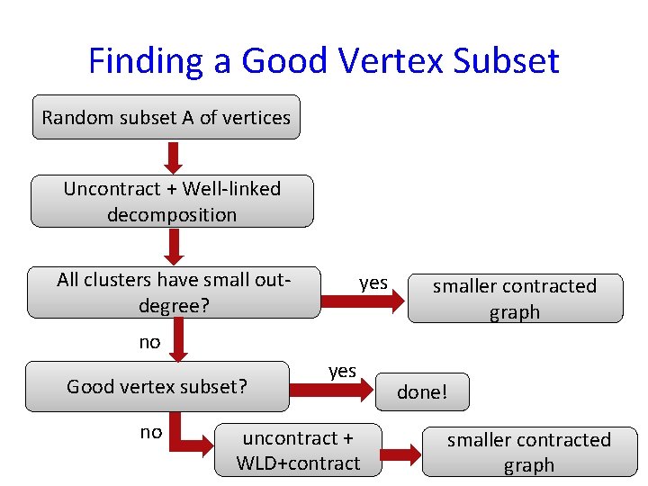 Finding a Good Vertex Subset Random subset A of vertices Uncontract + Well-linked decomposition