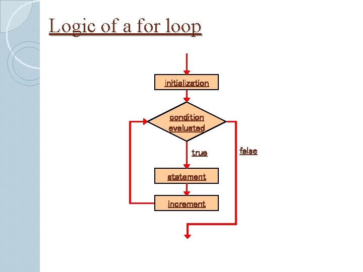 Logic of a for loop initialization condition evaluated true statement increment false 