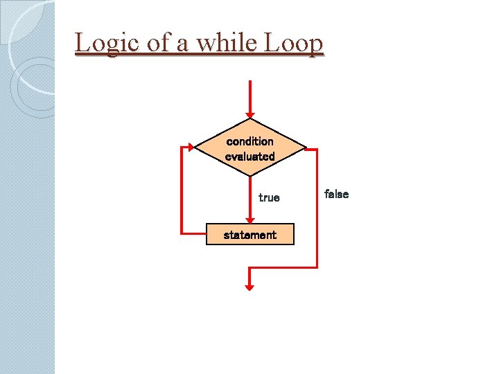 Logic of a while Loop condition evaluated true statement false 