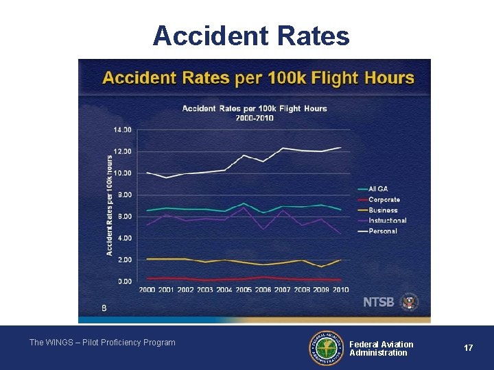 Accident Rates The WINGS – Pilot Proficiency Program Federal Aviation Administration 17 