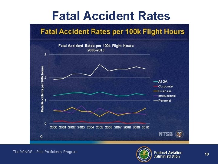 Fatal Accident Rates The WINGS – Pilot Proficiency Program Federal Aviation Administration 18 