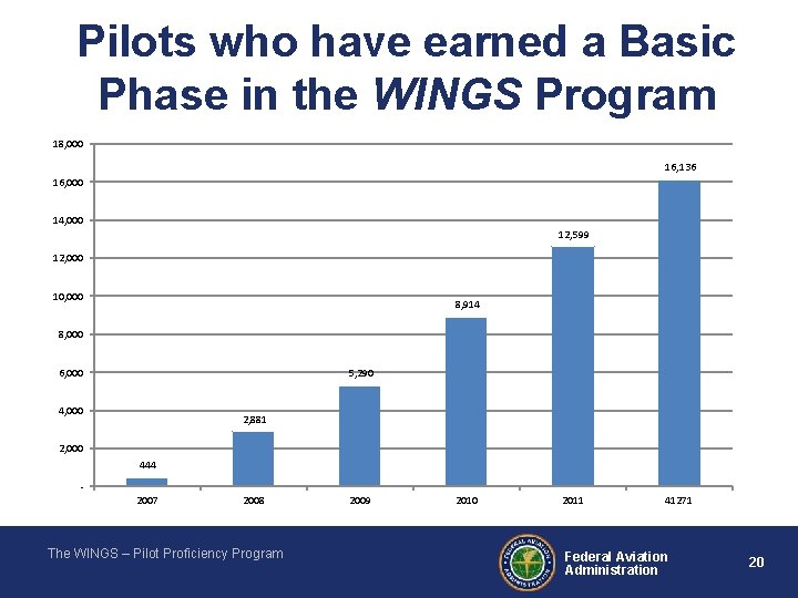 Pilots who have earned a Basic Phase in the WINGS Program 18, 000 16,