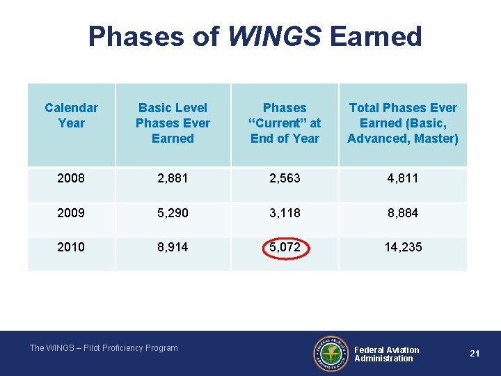 Phases of WINGS Earned Calendar Year Basic Level Phases Ever Earned Phases “Current” at