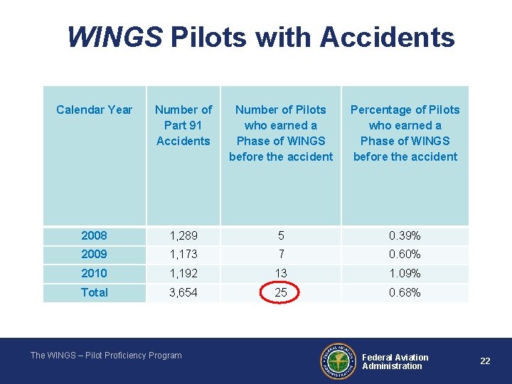 WINGS Pilots with Accidents Calendar Year Number of Part 91 Accidents Number of Pilots