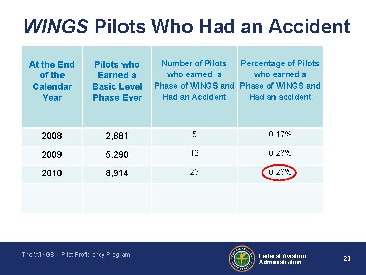 WINGS Pilots Who Had an Accident Number of Pilots Percentage of Pilots who earned