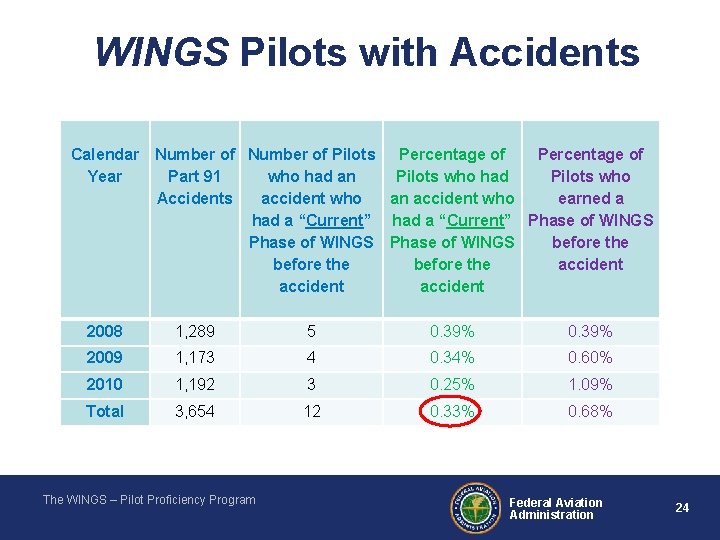 WINGS Pilots with Accidents Calendar Number of Pilots Percentage of Year Part 91 who