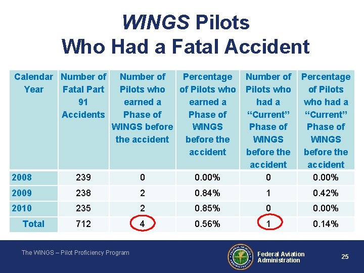 WINGS Pilots Who Had a Fatal Accident Calendar Number of Year Fatal Part 91