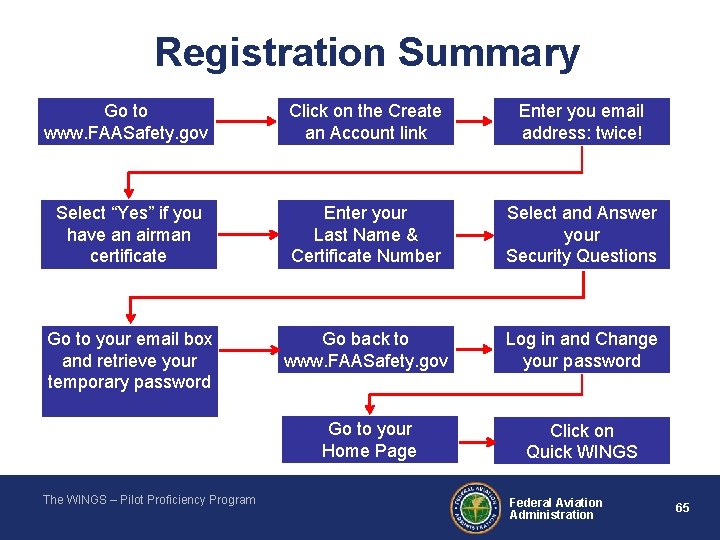 Registration Summary Go to www. FAASafety. gov Click on the Create an Account link