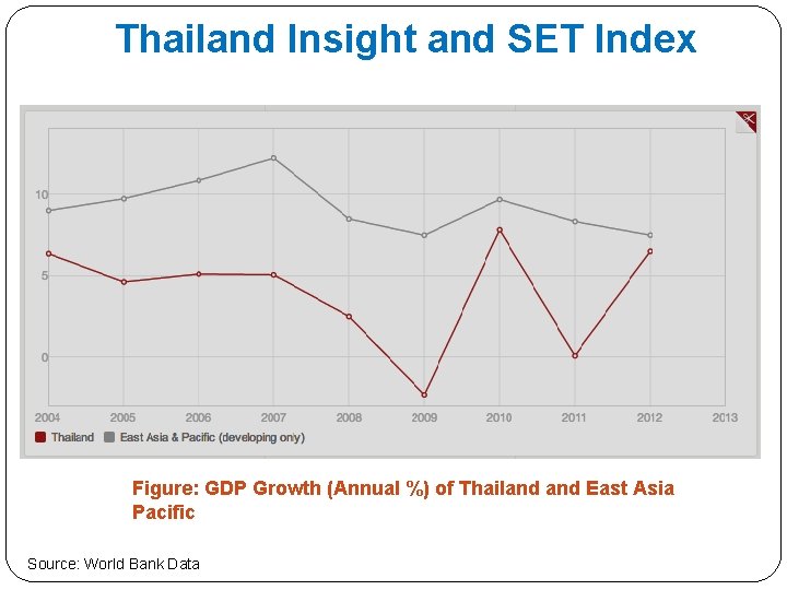 Thailand Insight and SET Index Figure: GDP Growth (Annual %) of Thailand East Asia