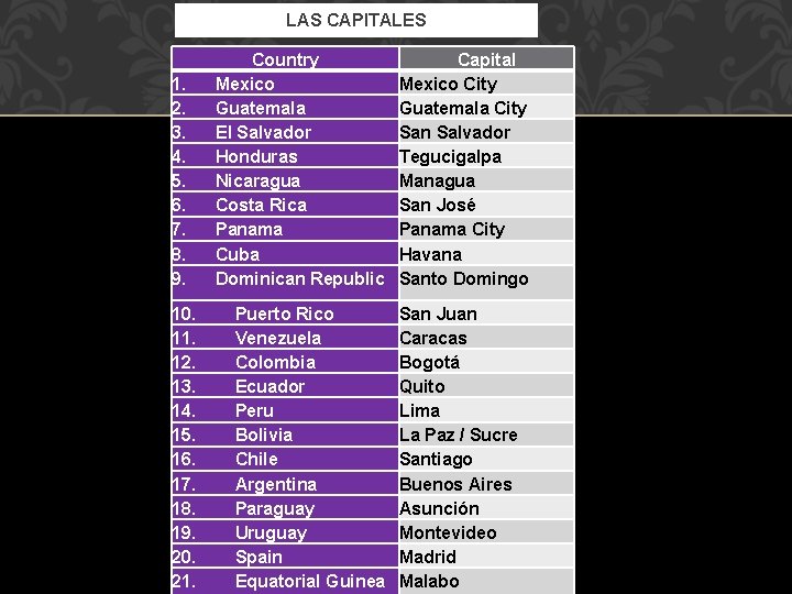 LAS CAPITALES Country 1. Mexico 2. Guatemala 3. El Salvador 4. Honduras 5. Nicaragua