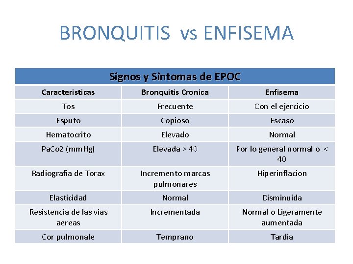 BRONQUITIS vs ENFISEMA Signos y Sintomas de EPOC Caracteristicas Bronquitis Cronica Enfisema Tos Frecuente