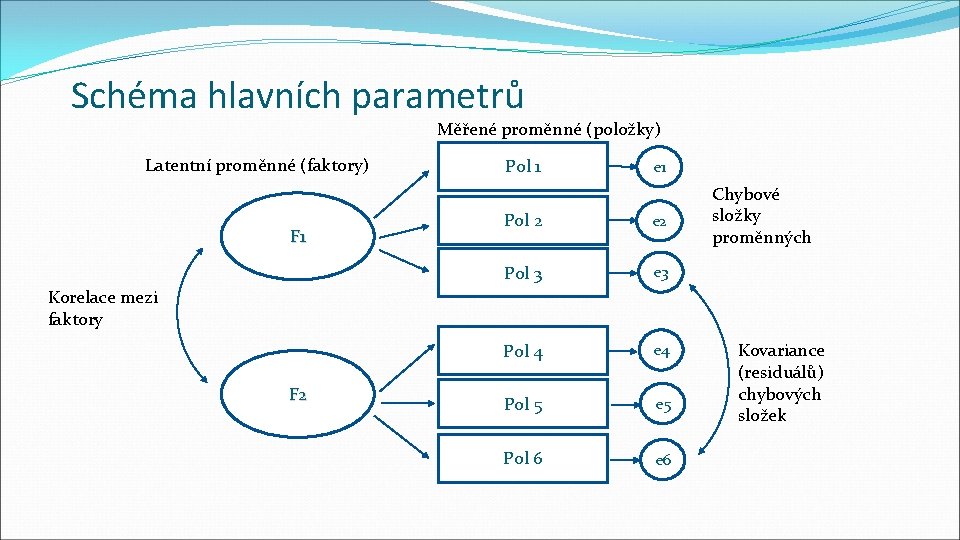 Schéma hlavních parametrů Měřené proměnné (položky) Latentní proměnné (faktory) F 1 Pol 1 e