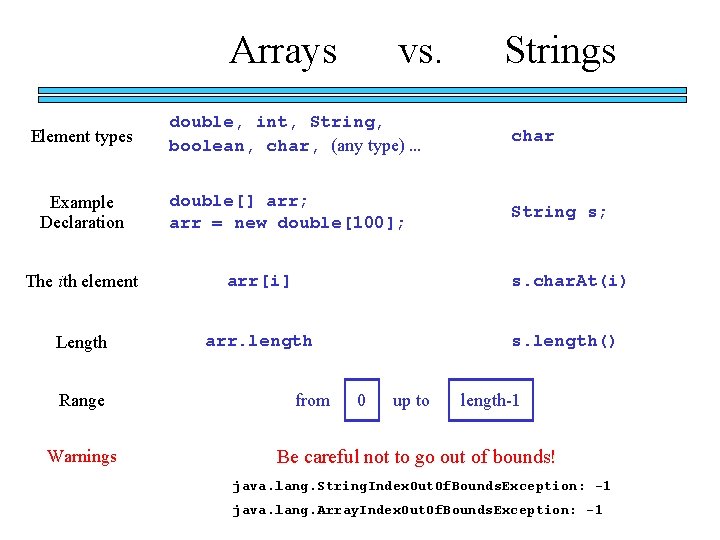 Arrays Element types Example Declaration vs. Strings double, int, String, boolean, char, (any type)