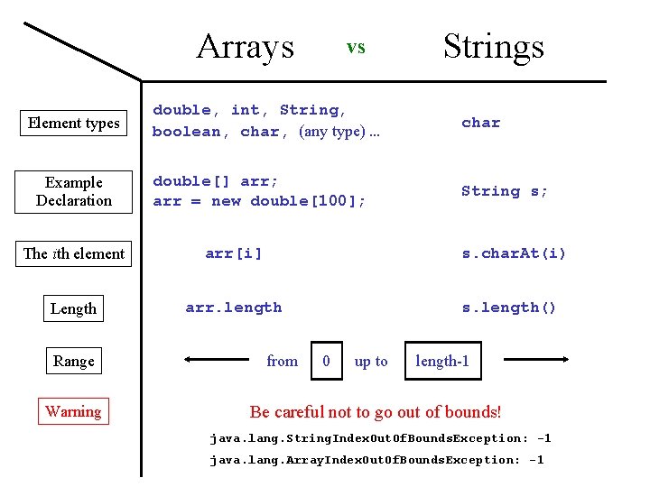 Arrays Element types Example Declaration vs Strings double, int, String, boolean, char, (any type)