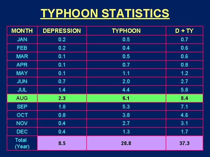 TYPHOON STATISTICS MONTH DEPRESSION TYPHOON D + TY JAN 0. 2 0. 5 0.