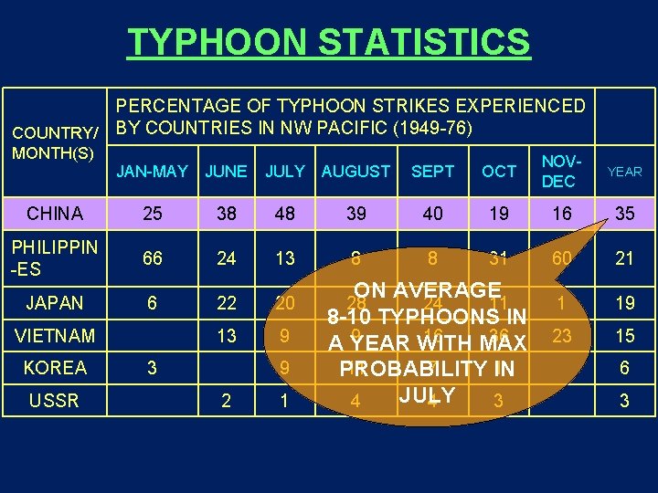 TYPHOON STATISTICS PERCENTAGE OF TYPHOON STRIKES EXPERIENCED COUNTRY/ BY COUNTRIES IN NW PACIFIC (1949