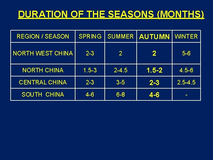 DURATION OF THE SEASONS (MONTHS) AUTUMN WINTER REGION / SEASON SPRING SUMMER NORTH WEST