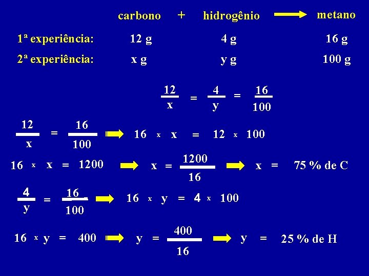 carbono + hidrogênio metano 1ª experiência: 12 g 4 g 16 g 2ª experiência: