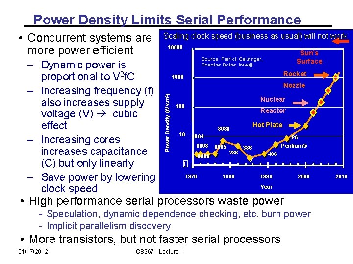 Power Density Limits Serial Performance – Dynamic power is proportional to V 2 f.