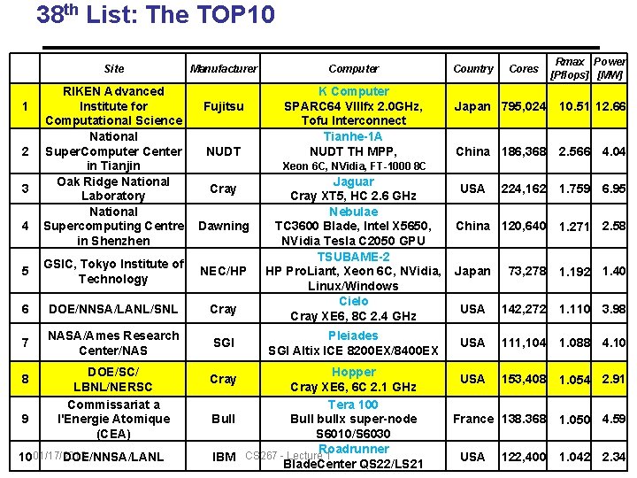 38 th List: The TOP 10 Rank 1 2 3 4 Site RIKEN Advanced