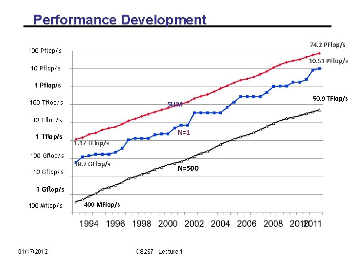 Performance Development 74. 2 PFlop/s 100 Pflop/s 10. 51 PFlop/s 10 Pflop/s 100 Tflop/s