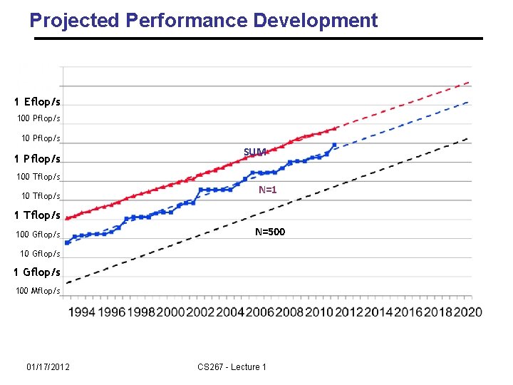 Projected Performance Development 1 Eflop/s 100 Pflop/s 1 Pflop/s SUM 100 Tflop/s 10 Tflop/s