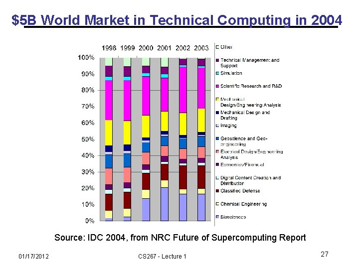 $5 B World Market in Technical Computing in 2004 Source: IDC 2004, from NRC