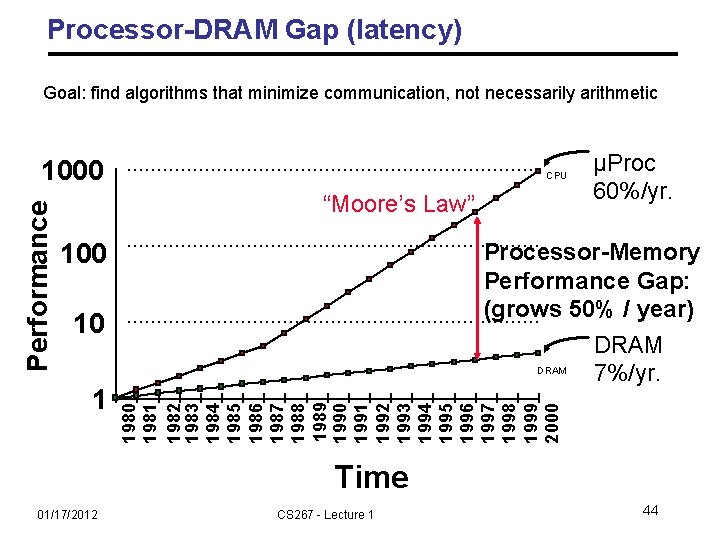 Processor-DRAM Gap (latency) Goal: find algorithms that minimize communication, not necessarily arithmetic CPU “Moore’s