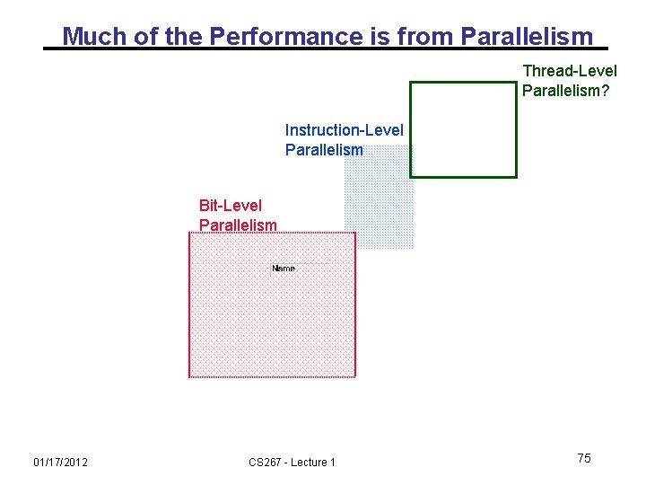 Much of the Performance is from Parallelism Thread-Level Parallelism? Instruction-Level Parallelism Bit-Level Parallelism 01/17/2012