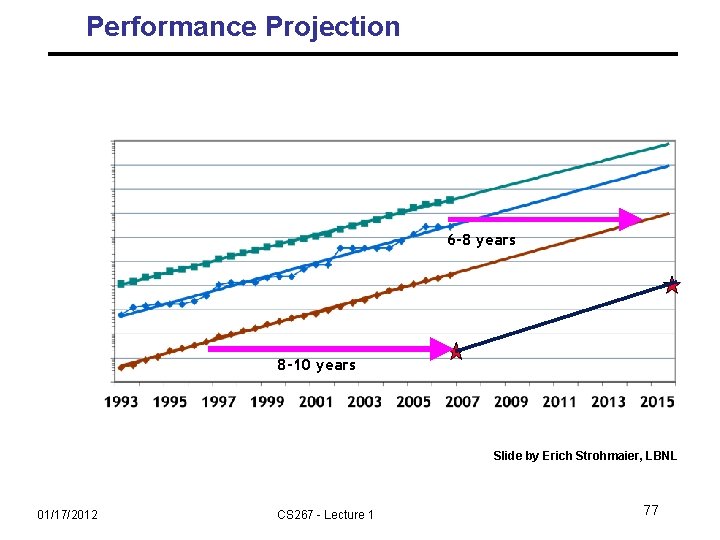 Performance Projection 6 -8 years 8 -10 years Slide by Erich Strohmaier, LBNL 01/17/2012