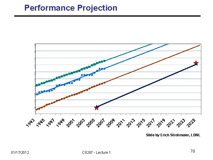 Performance Projection Slide by Erich Strohmaier, LBNL 01/17/2012 CS 267 - Lecture 1 78