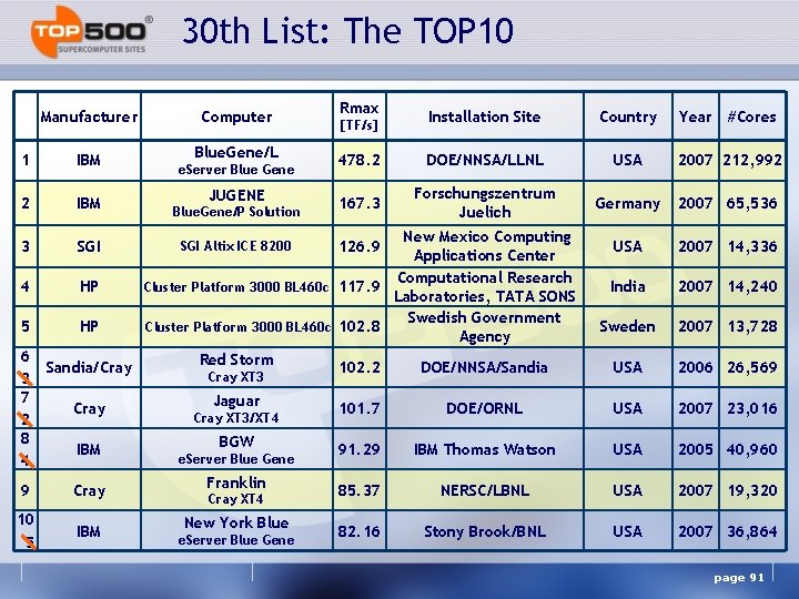 30 th List: The TOP 10 Manufacturer 1 IBM 2 IBM 3 SGI 4