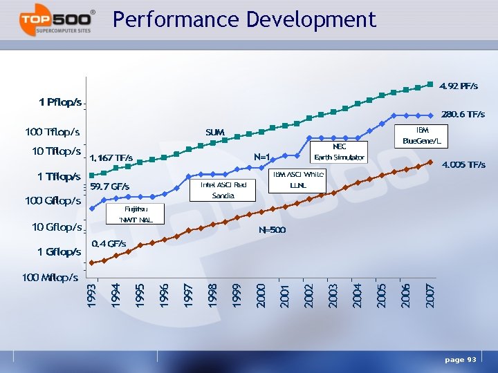 Performance Development page 93 