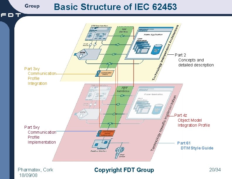 Basic Structure of IEC 62453 Part 2 Concepts and detailed description Part 3 xy