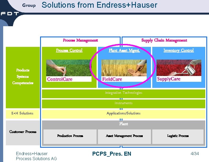 Solutions from Endress+Hauser Process Management Process Control Supply Chain Management Plant Asset Mgmt. Inventory