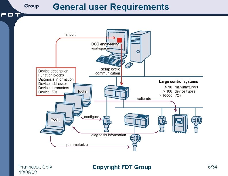 General user Requirements Pharmatex, Cork 18/09/08 Copyright FDT Group 6/34 