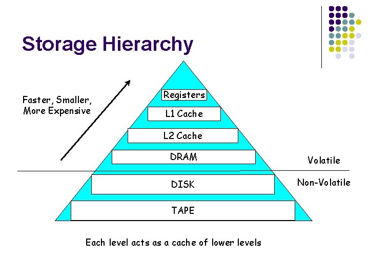 Storage Hierarchy Faster, Smaller, More Expensive Registers L 1 Cache L 2 Cache DRAM