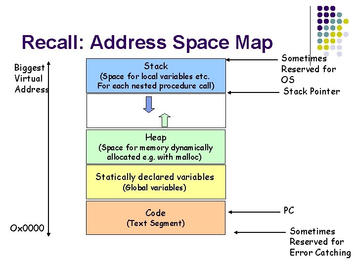 Recall: Address Space Map Biggest Virtual Address Stack (Space for local variables etc. For