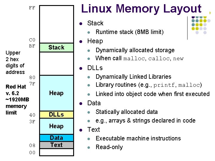 Linux Memory Layout FF l Stack l C 0 BF Upper 2 hex digits