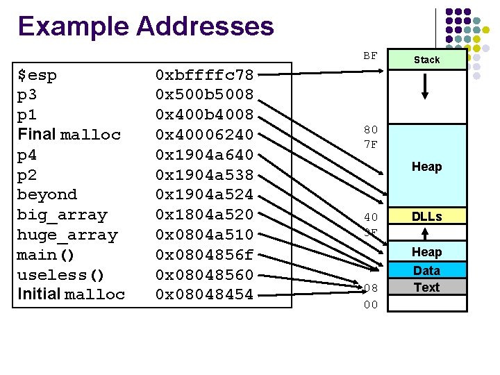 Example Addresses BF $esp p 3 p 1 Final malloc p 4 p 2