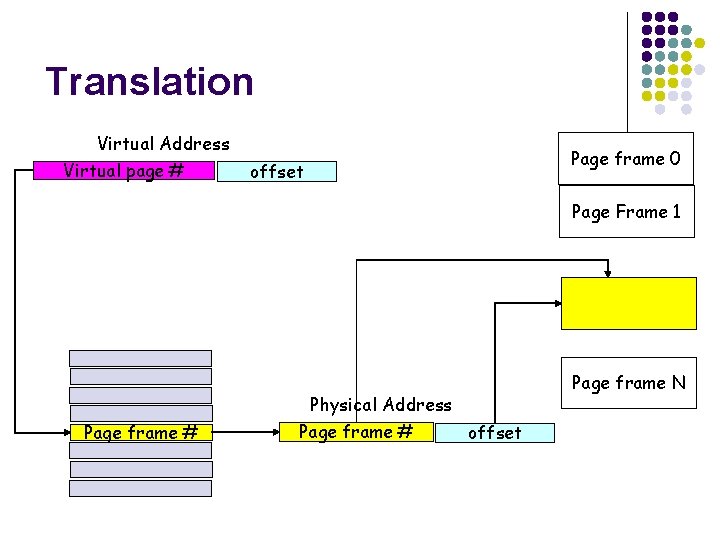 Translation Virtual Address Virtual page # offset Page frame 0 Page Frame 1 Page