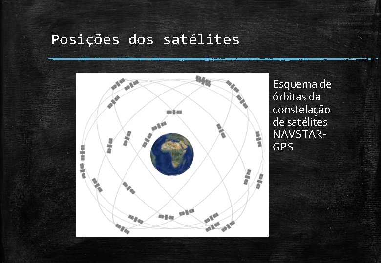 Posições dos satélites Esquema de órbitas da constelação de satélites NAVSTARGPS 