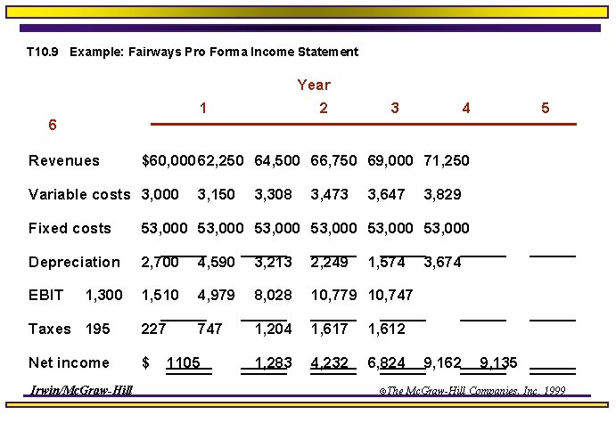T 10. 9 Example: Fairways Pro Forma Income Statement Year 1 6 Revenues 2