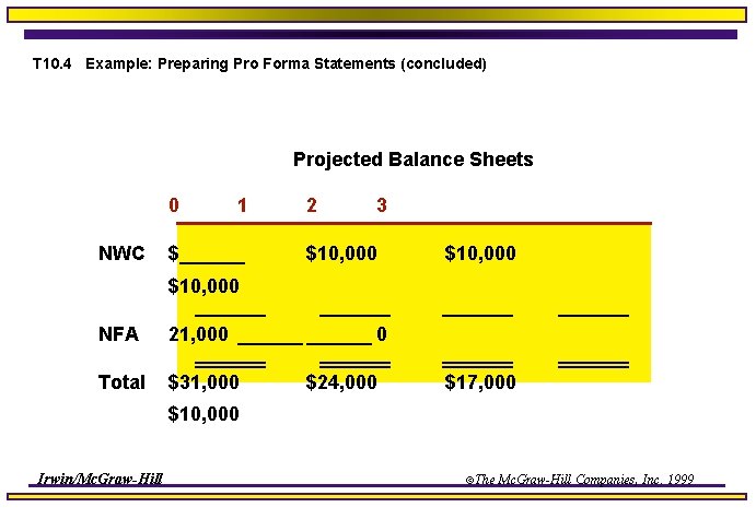 T 10. 4 Example: Preparing Pro Forma Statements (concluded) Projected Balance Sheets 0 NWC