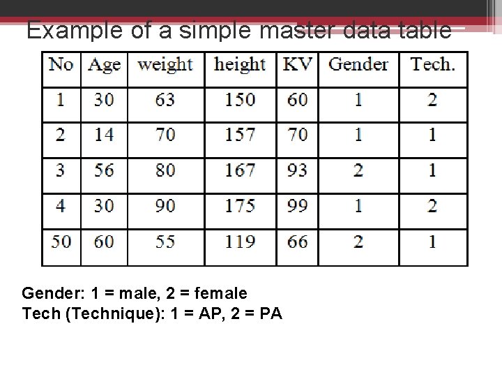 Example of a simple master data table Gender: 1 = male, 2 = female